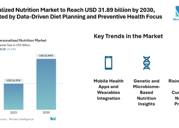 Personalized Nutrition Market to Reach USD 31.89 billion by 2030, Supported by Data-Driven Diet Planning and Preventive Health Focus