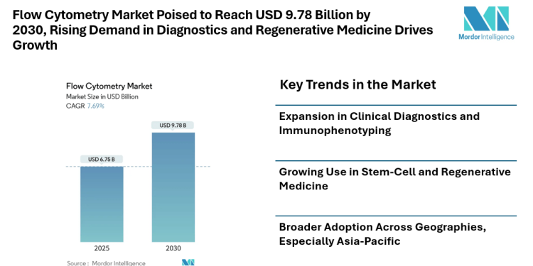 Flow Cytometry Market Poised to Reach USD 9.78 Billion by 2030, Rising Demand in Diagnostics, Regenerative Medicine, and Research Drives Growth