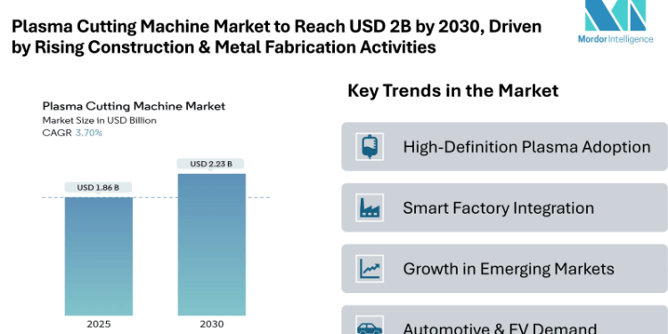 Plasma Cutting Machine Market to Reach USD 2.23 Billion by 2030, Driven by Smart Factory Integration and Rising Construction & Metal Fabrication Activities