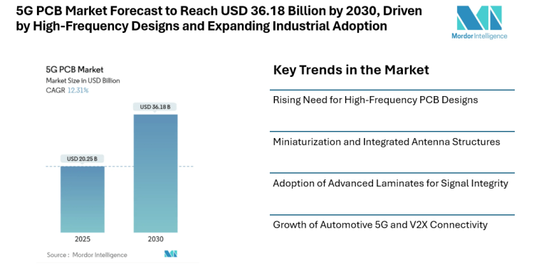 5G PCB Market Forecast to Reach USD 36.18 Billion by 2030, Driven by High-Frequency Designs and Expanding Industrial Adoption