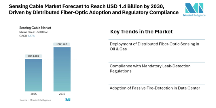 Sensing Cable Market Forecast to Reach USD 1.4 Billion by 2030, Driven by Distributed Fiber-Optic Adoption and Regulatory Compliance