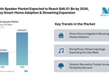 Bluetooth Speaker Market Expected to Reach $46.01 Bn by 2030, Driven by Smart-Home Adoption & Streaming Expansion