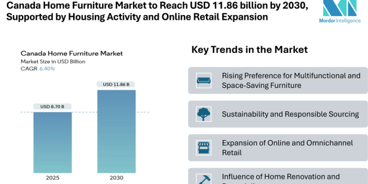 Canada Home Furniture Market to Reach USD 11.86 billion by 2030, Supported by Housing Activity, Online Retail Expansion, and Sustainability-Focused Buying