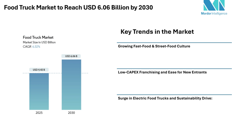 Food Truck Market to Reach USD 6.06 Billion by 2030; Growth Driven by Fast-Food Demand & Rising Urban Dining Culture-Mordor Intelligence