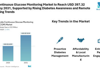 India Continuous Glucose Monitoring Market to Reach USD 397.32 million by 2031, Supported by Rising Diabetes Awareness and Remote Monitoring Trends