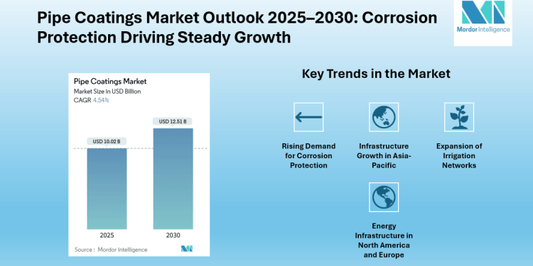 Pipe Coatings Market Size to Reach USD 12.51 Billion by 2030, Driven by Corrosion Protection and Infrastructure Expansion | Mordor Intelligence