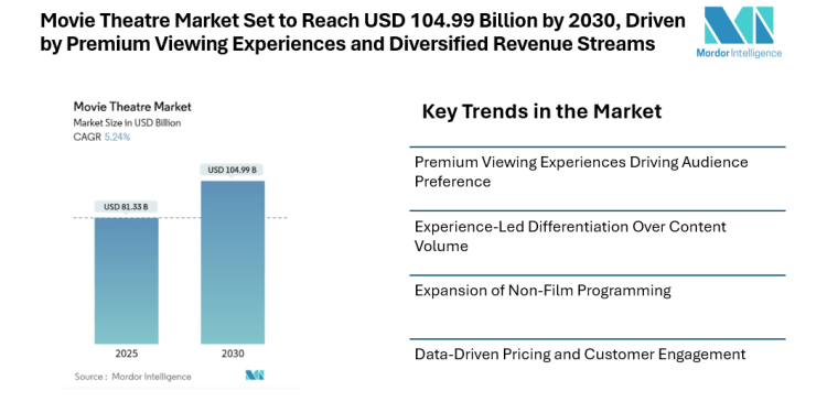 Movie Theatre Market Set to Reach USD 104.99 Billion by 2030, Driven by Premium Viewing Experiences and Diversified Revenue Streams