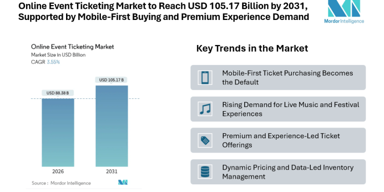 Online Event Ticketing Market to Reach USD 105.17 Billion by 2031, Supported by Mobile-First Buying and Premium Experience Demand