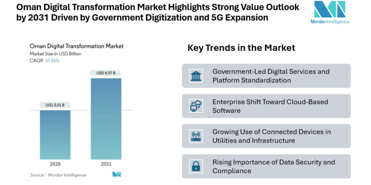 Oman Digital Transformation Market Highlights Strong Value Outlook by 2031 Driven by Government Digitization and 5G Expansion