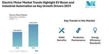 Electric Motor Market valued at USD 241.30 Billion by 2031, Anchored by Battery Electric Vehicles & Manufacturing Automation | Mordor Intelligence