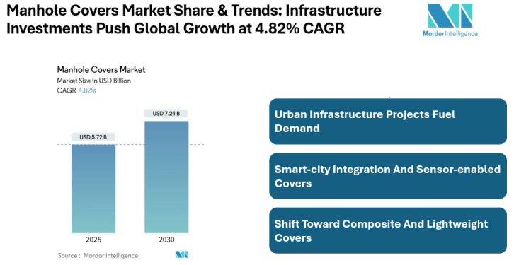 Manhole Covers Market Size to Grow from USD 5.72 Billion in 2025 to USD 7.24 Billion by 2030, Amid Urban Infrastructure Boom | Mordor Intelligence