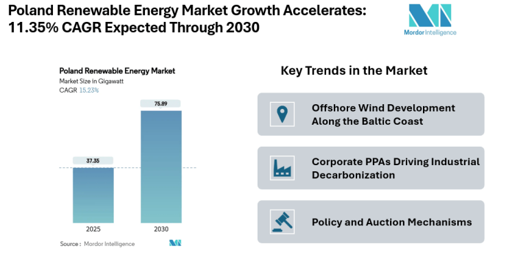 Poland Renewable Energy Market Forecasted at 68.28 GW by 2030 with 11.35% CAGR, Solar Dominance and Offshore Wind Expansion by 2030