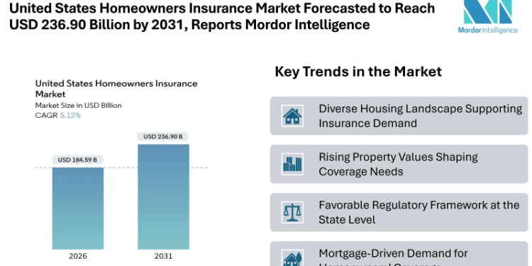 United States Homeowners Insurance Market Forecasted to Reach USD 236.90 Billion by 2031, Reports Mordor Intelligence