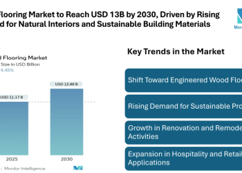 Wood Flooring Market to Reach USD 13.88 billion by 2030, Driven by Rising Demand for Natural Interiors and Sustainable Building Materials