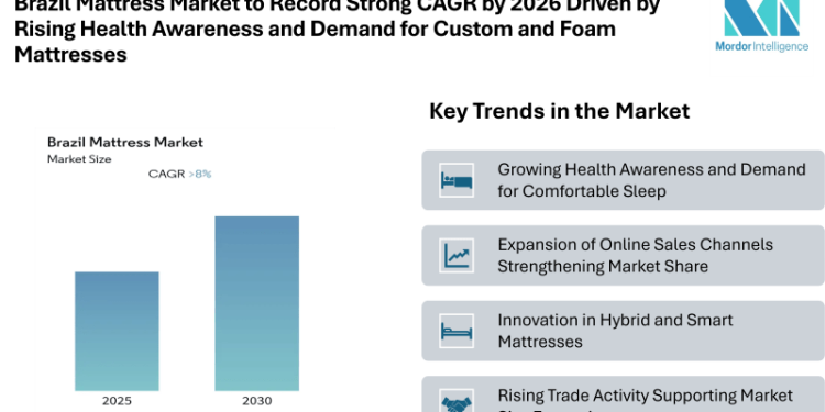 Brazil Mattress Market to Record Strong CAGR by 2026 Driven by Rising Health Awareness, Online Retail Expansion, and Demand for Custom and Foam Mattresses