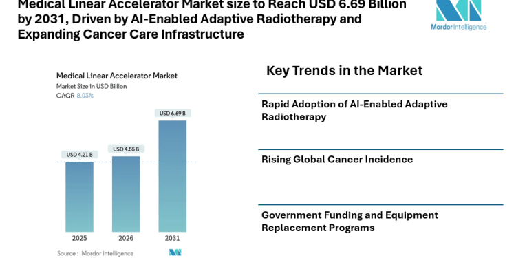 Medical Linear Accelerator Market size to Reach USD 6.69 Billion by 2031, Driven by AI-Enabled Adaptive Radiotherapy and Expanding Cancer Care Infrastructure