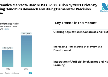 Bioinformatics Market to Reach USD 37.03 Billion by 2031 Driven by Expanding Genomics Research and Rising Demand for Precision Medicine