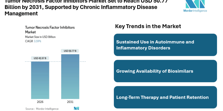 Tumor Necrosis Factor Inhibitors Market Set to Reach USD 50.77 Billion by 2031, Supported by Chronic Inflammatory Disease Management