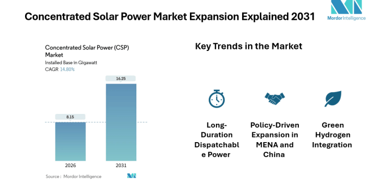 Concentrated Solar Power (CSP) Market Growth at 14.8% CAGR Fuels 16.25 GW Capacity by 2031