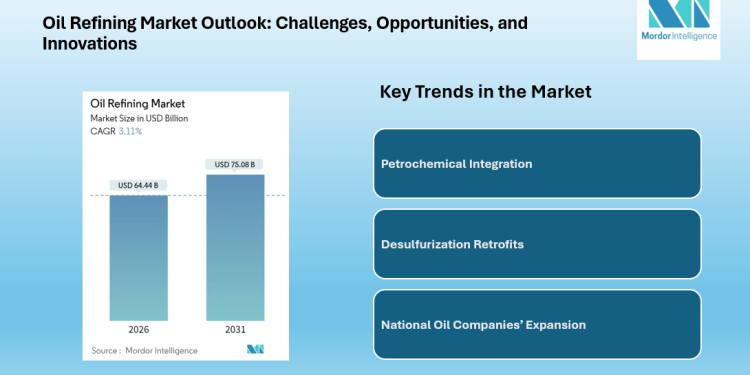 Oil Refining Market to Reach USD 75.08 Billion by 2031 Driven by Petrochemical Integration and Asia-Pacific Expansion | Says Mordor Intelligence