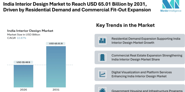 India Interior Design Market to Reach USD 65.01 Billion by 2031, Driven by Residential Demand and Commercial Fit-Out Expansion