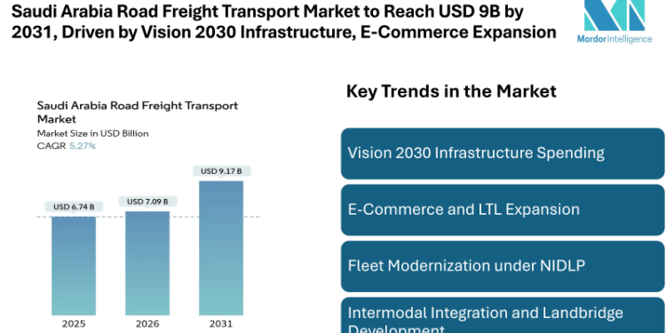 Saudi Arabia Road Freight Transport Market to Reach USD 9B by 2031, Driven by Vision 2030 Infrastructure, E-Commerce Expansion