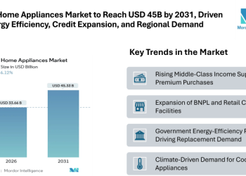 Brazil Home Appliances Market to Reach USD 45.33 Billion by 2031, Driven by Energy Efficiency, Credit Expansion, and Regional Demand