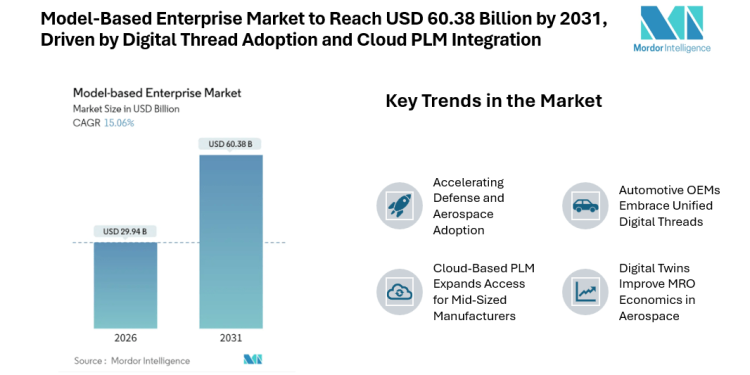 Model-Based Enterprise Market to Reach USD 60.38 Billion by 2031, Driven by Digital Thread Adoption and Cloud PLM Integration