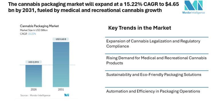 The cannabis packaging market will expand at a 15.22% CAGR to $4.65 bn by 2031, fueled by medical and recreational cannabis growth