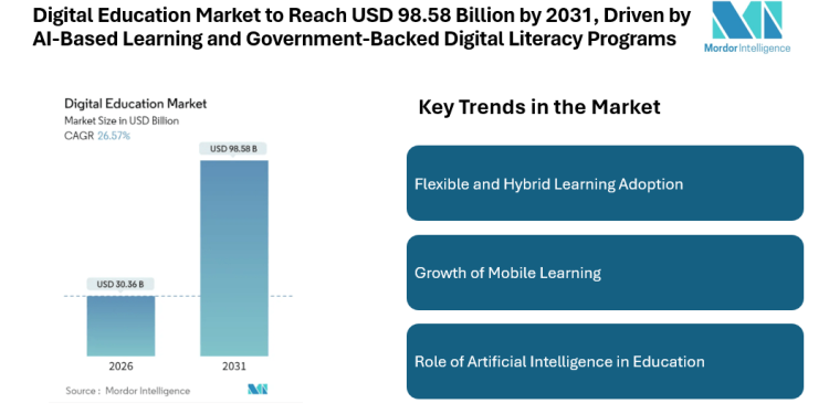 Digital Education Market to Reach USD 98.58 Billion by 2031, Driven by AI-Based Learning and Government-Backed Digital Literacy Programs