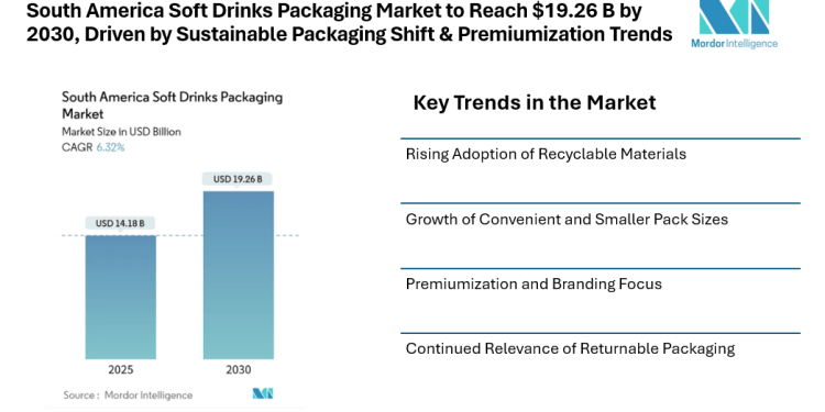 South America Soft Drinks Packaging Market to Reach $19.26 B by 2030, Driven by Sustainable Packaging Shift & Premiumization Trends