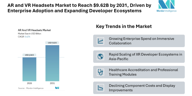 AR and VR Headsets Market to Reach USD 9.62 Billion by 2031, Driven by Enterprise Adoption and Expanding Developer Ecosystems