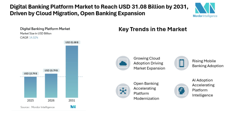 Digital Banking Platform Market to Reach USD 31.08 Billion by 2031, Driven by Cloud Migration, Open Banking Expansion