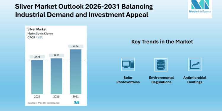 Silver Market to Reach 49.54 Kilotons by 2031, Driven by Electronics, Solar, and Jewelry Demand | Mordor Intelligence