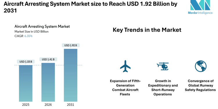 Aircraft Arresting System Market size to Reach USD 1.92 Billion by 2031 as Electromagnetic Systems and Runway Safety Mandates Strengthen Demand- Mordor Intelligence