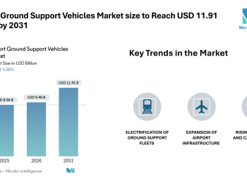 Airport Ground Support Vehicles Market size to Reach USD 11.91 Billion by 2031 Electrification, Leasing Models, and Cargo Expansion Shape Market Growth- Mordor Intelligence