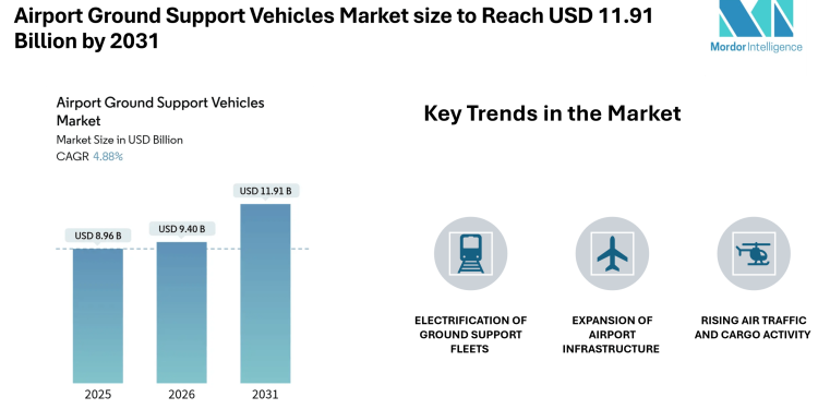 Airport Ground Support Vehicles Market size to Reach USD 11.91 Billion by 2031 Electrification, Leasing Models, and Cargo Expansion Shape Market Growth- Mordor Intelligence