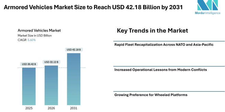 Armored Vehicles Market Size to Reach USD 42.18 Billion by 2031 Amid Rising Defense Procurement and Hybrid Propulsion Adoption- Mordor Intelligence