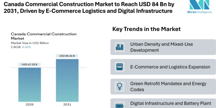 Canada Commercial Construction Market to Reach USD 84.26 Billion by 2031, Driven by E-Commerce Logistics, Green Retrofits and Digital Infrastructure