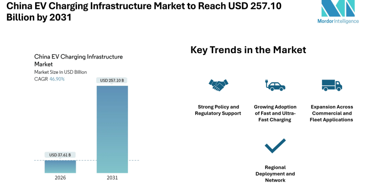 China EV Charging Infrastructure Market to Reach USD 257.10 Billion by 2031