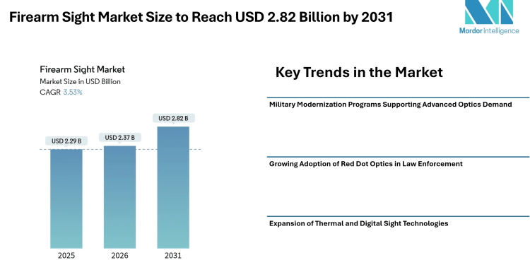 Firearm Sight Market Size to Reach USD 2.82 Billion by 2031, Driven by Military Modernization and Rising Adoption of Digital Optics- Mordor Intelligence