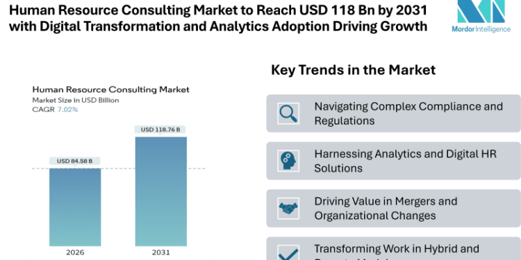 Human Resource Consulting Market Set to Surge to USD 118.76 Billion by 2031 with Digital Transformation and Analytics Adoption Driving Growth
