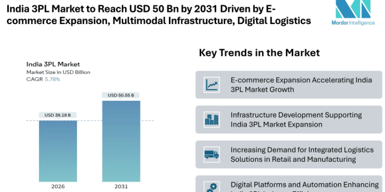 India 3PL Market to Reach USD 50.55 Billion by 2031 Driven by E-commerce Expansion, Multimodal Infrastructure, and Digital Logistics Integration