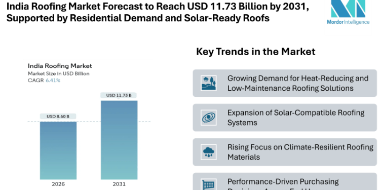 India Roofing Market Forecast to Reach USD 11.73 Billion by 2031, Supported by Residential Demand, Solar-Ready Roofs, and Climate-Focused Building Practices
