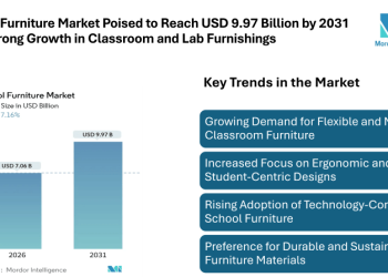School Furniture Market Poised to Reach USD 9.97 Billion by 2031 with Strong Growth in Classroom and Lab Furnishings