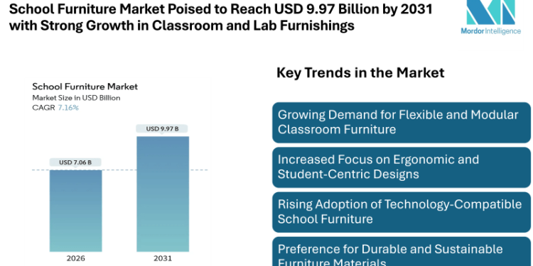 School Furniture Market Poised to Reach USD 9.97 Billion by 2031 with Strong Growth in Classroom and Lab Furnishings
