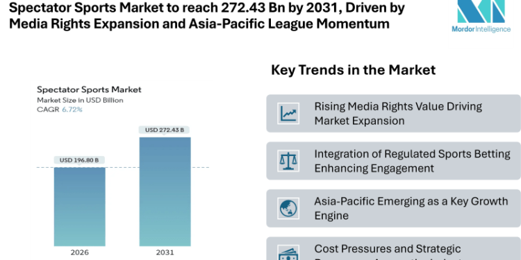 Spectator Sports Market to reach 272.43 Bn by 2031, Driven by Media Rights Expansion and Asia-Pacific League Momentum