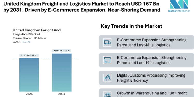 United Kingdom Freight and Logistics Market to Reach USD 167.1 Billion by 2031, Driven by E-Commerce Expansion and Near-Shoring Demand