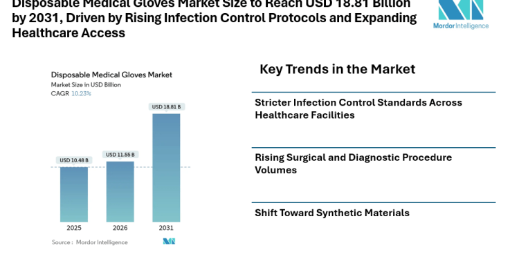 Disposable Medical Gloves Market Size to Reach USD 18.81 Billion by 2031, Driven by Rising Infection Control Protocols and Expanding Healthcare Access