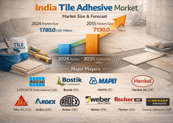 India Tile Adhesive Market Size Projected to Grow from $ 2019.41 Million in 2025 to $ 7,130 Million by 2035